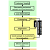 OEM process for a shopping product