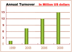 Annual turnover history